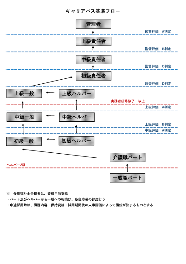 キャリアパス基準フロー