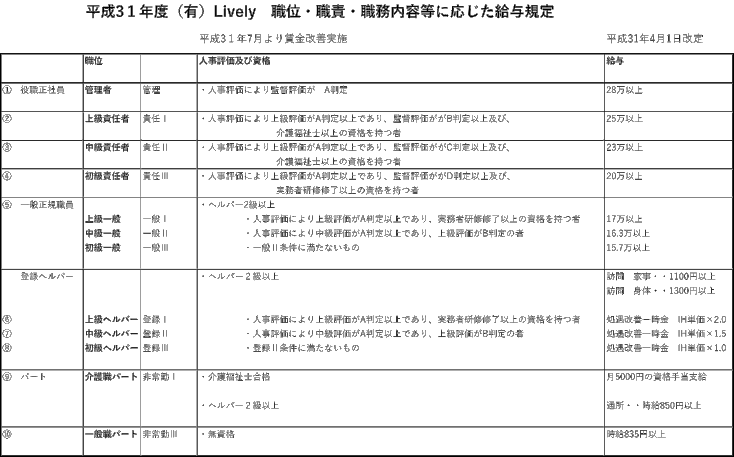 平成31年度（有）Lively　職位・職責・職務内容等に応じた給与規定